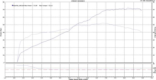 KTM 690 Duke on the dyno - power figures